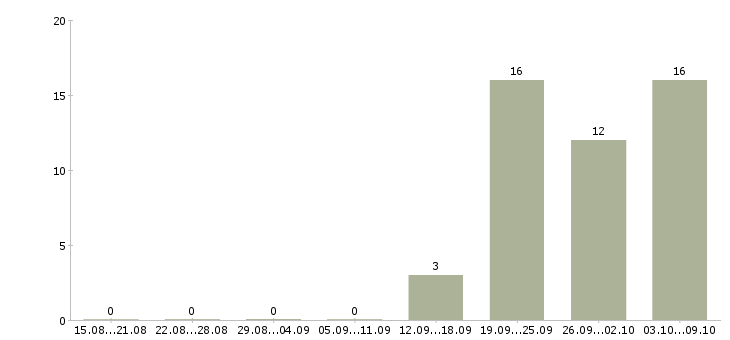 Работа «вечерняя няня»-Число вакансий «вечерняя няня» на сайте за 2 месяца