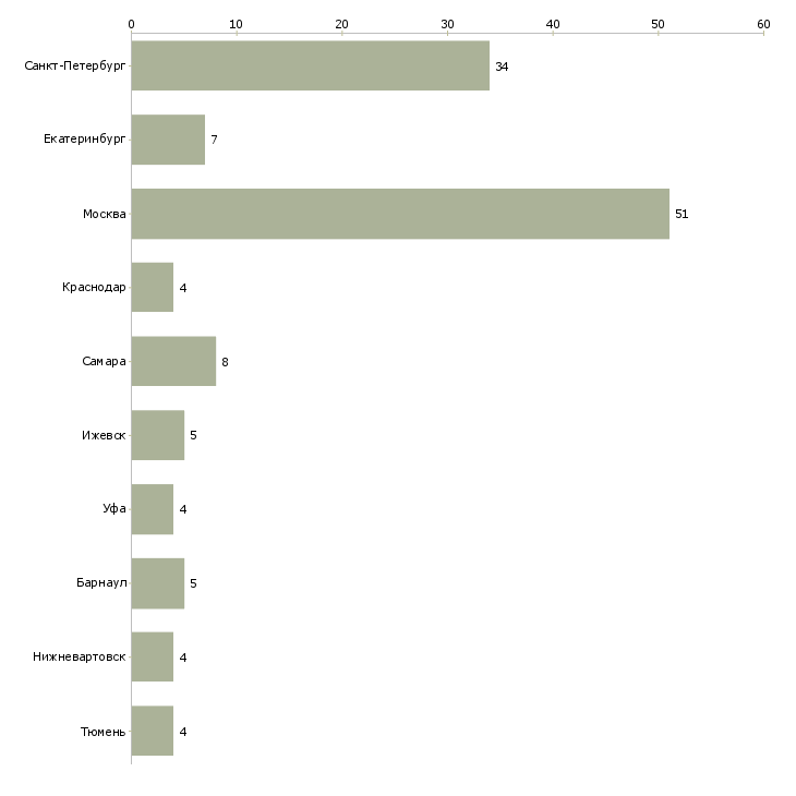 Найти работу водитель автобуса категория д-Число вакансий «водитель автобуса категория д» на сайте в городах Росcии