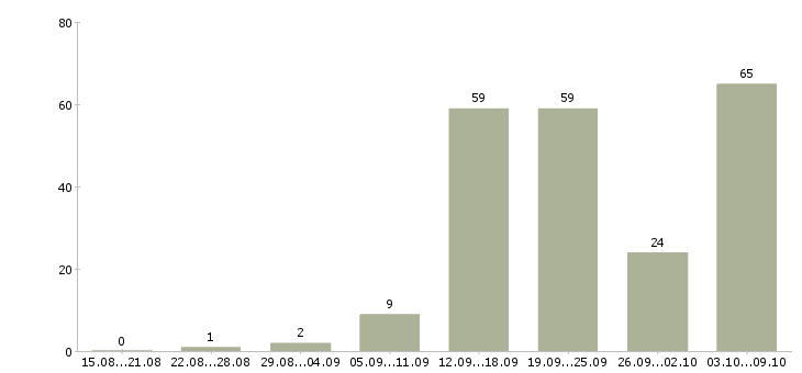 Работа «водитель автобуса категория д»-Число вакансий «водитель автобуса категория д» на сайте за 2 месяца