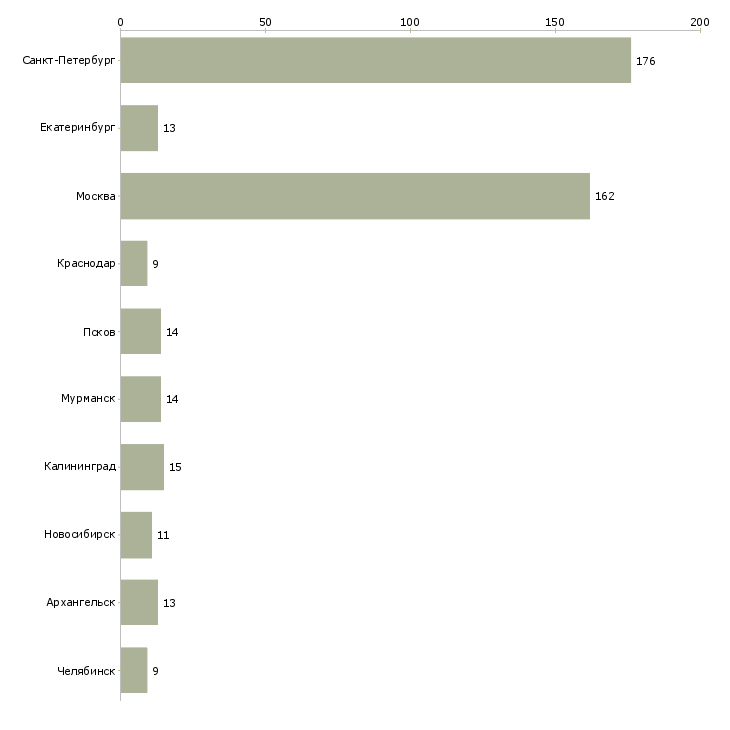 Найти работу водитель автомобиля бизнес класса-Число вакансий «водитель автомобиля бизнес класса» на сайте в городах Росcии