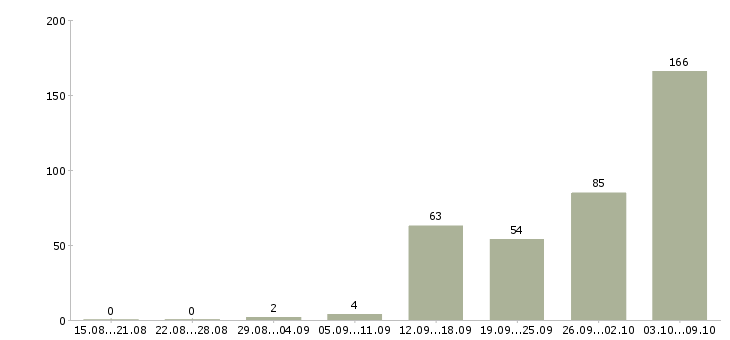 Работа «водитель автомобиля бизнес класса»-Число вакансий «водитель автомобиля бизнес класса» на сайте за 2 месяца