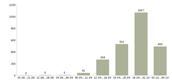 Работа «водитель категории c»-Число вакансий «водитель категории c» на сайте за 2 месяца