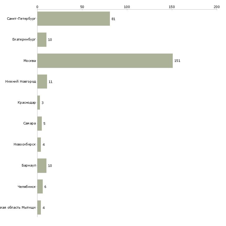 Найти работу водитель курьер пиццы-Число вакансий «водитель курьер пиццы» на сайте в городах Росcии