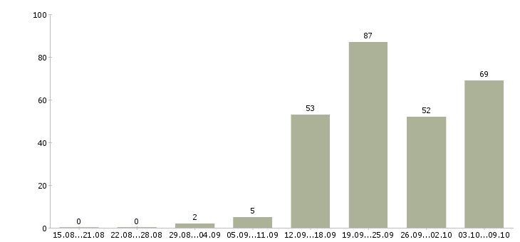 Работа «водитель курьер пиццы»-Число вакансий «водитель курьер пиццы» на сайте за 2 месяца