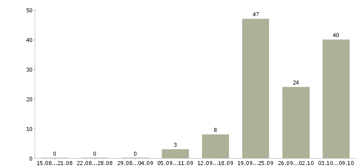 Работа «водитель на перевозку опасных грузов»-Число вакансий «водитель на перевозку опасных грузов» на сайте за 2 месяца