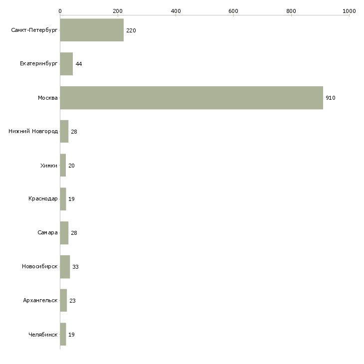 Найти работу водитель на собственном автомобиле-Число вакансий «водитель на собственном автомобиле» на сайте в городах Росcии
