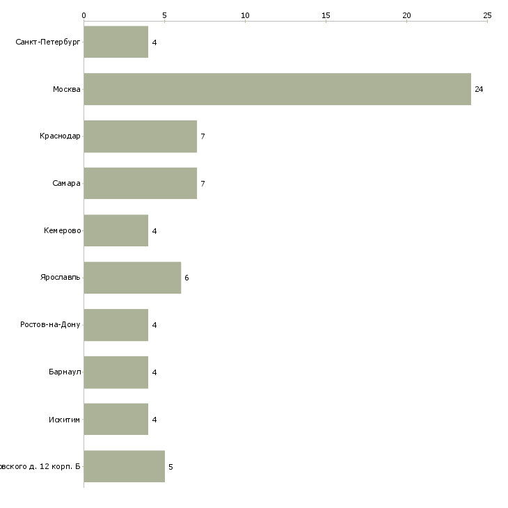 Найти работу водитель по перевозке опасных грузов-Число вакансий «водитель по перевозке опасных грузов» на сайте в городах Росcии