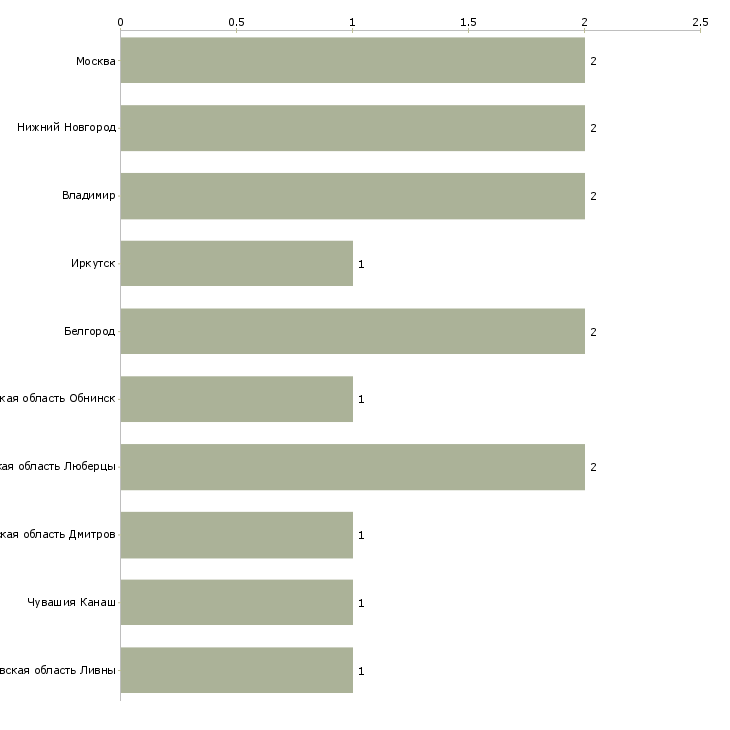 Найти работу водитель рейсового автобуса-Число вакансий «водитель рейсового автобуса» на сайте в городах Росcии