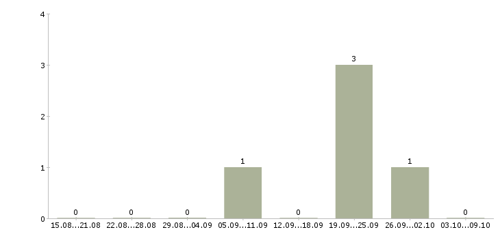 Работа «детейлер»-Число вакансий «детейлер» на сайте за 2 месяца