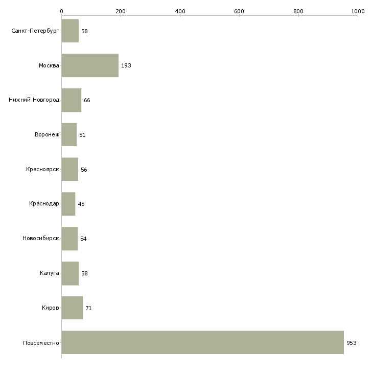 Найти работу дополнительный заработок в интернете-Число вакансий «дополнительный заработок в интернете» на сайте в городах Росcии
