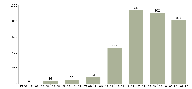 Работа «дополнительный заработок в интернете»-Число вакансий «дополнительный заработок в интернете» на сайте за 2 месяца
