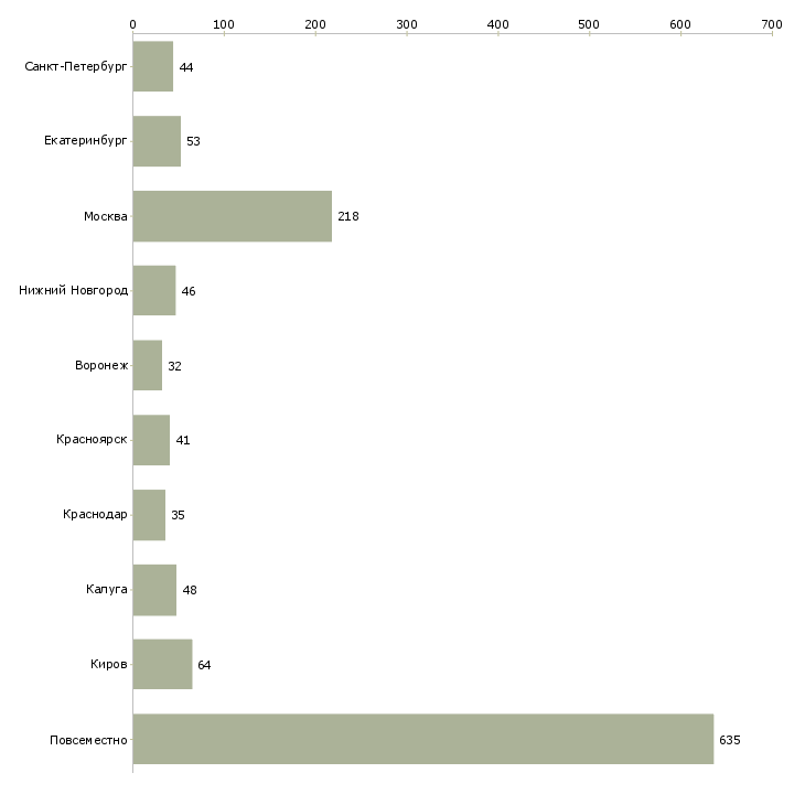 Найти работу дополнительный заработок на дому-Число вакансий «дополнительный заработок на дому» на сайте в городах Росcии