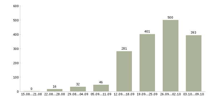 Работа «дополнительный заработок на дому»-Число вакансий «дополнительный заработок на дому» на сайте за 2 месяца