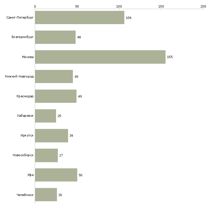 Найти работу заведующая складом-Число вакансий «заведующая складом» на сайте в городах Росcии