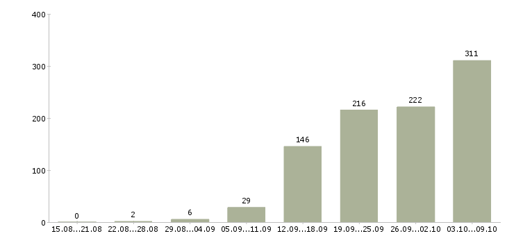Работа «заведующая складом»-Число вакансий «заведующая складом» на сайте за 2 месяца