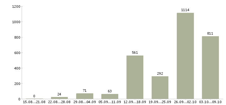 Работа «заработок в сети интернет»-Число вакансий «заработок в сети интернет» на сайте за 2 месяца