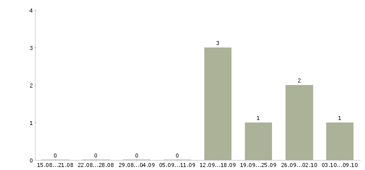 Работа «инженер изыскатель»-Число вакансий «инженер изыскатель» на сайте за 2 месяца