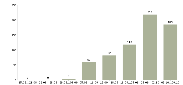 Работа «инженер по нормированию»-Число вакансий «инженер по нормированию» на сайте за 2 месяца