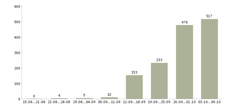 Работа «инженер по промышленной безопасности»-Число вакансий «инженер по промышленной безопасности» на сайте за 2 месяца