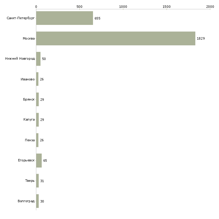 Найти работу кассир в ночную смену-Число вакансий «кассир в ночную смену» на сайте в городах Росcии