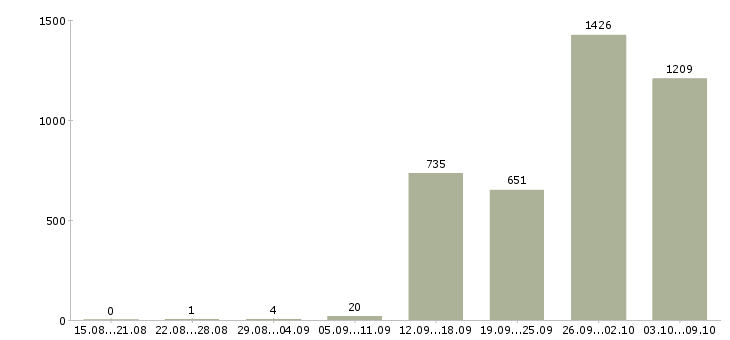 Работа «кассир в ночную смену»-Число вакансий «кассир в ночную смену» на сайте за 2 месяца
