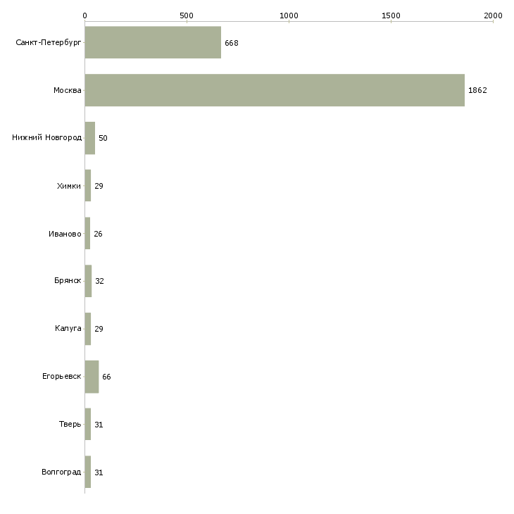 Найти работу кассир ночной смены-Число вакансий «кассир ночной смены» на сайте в городах Росcии