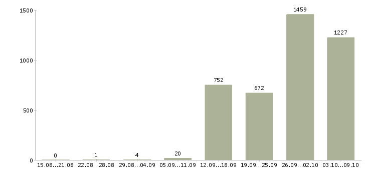Работа «кассир ночной смены»-Число вакансий «кассир ночной смены» на сайте за 2 месяца