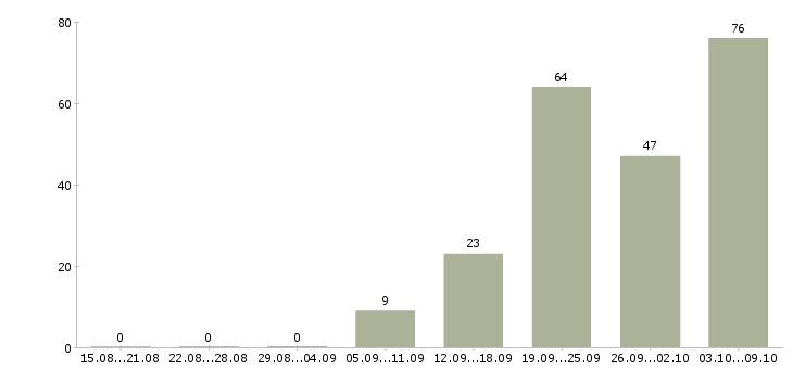 Работа «кладовщик в столовую»-Число вакансий «кладовщик в столовую» на сайте за 2 месяца