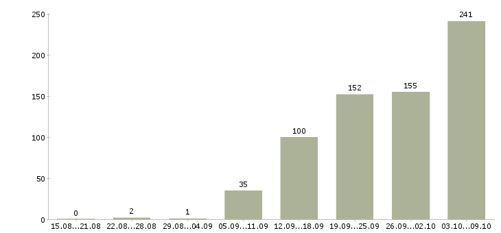 Работа «кладовщик производства»-Число вакансий «кладовщик производства» на сайте за 2 месяца