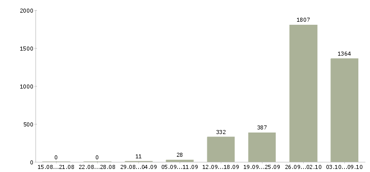 Работа «комплектовщик со сканером»-Число вакансий «комплектовщик со сканером» на сайте за 2 месяца