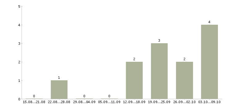 Работа «конструктор выставочных стендов»-Число вакансий «конструктор выставочных стендов» на сайте за 2 месяца