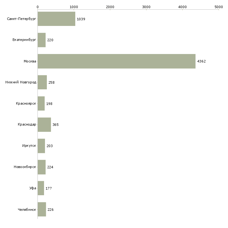 Найти работу консультант по развитию-Число вакансий «консультант по развитию» на сайте в городах Росcии