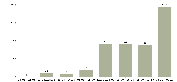 Работа «консультант срочно»-Число вакансий «консультант срочно» на сайте за 2 месяца