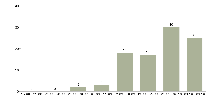 Работа «косметолог массажист»-Число вакансий «косметолог массажист» на сайте за 2 месяца