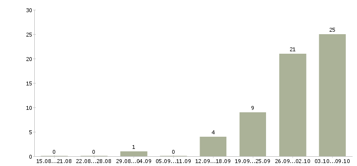 Работа «кузнец художественная ковка»-Число вакансий «кузнец художественная ковка» на сайте за 2 месяца