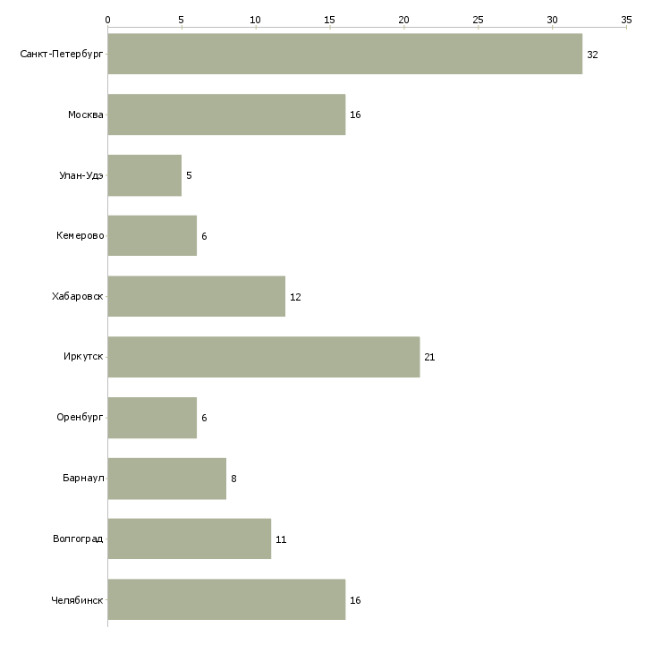 Найти работу кузовщик-Число вакансий «кузовщик» на сайте в городах Росcии