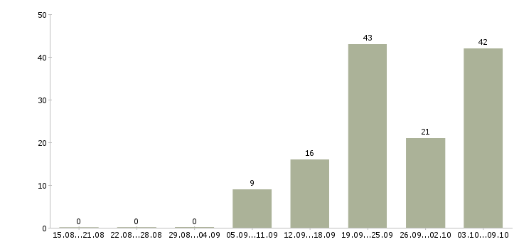 Работа «кузовщик»-Число вакансий «кузовщик» на сайте за 2 месяца