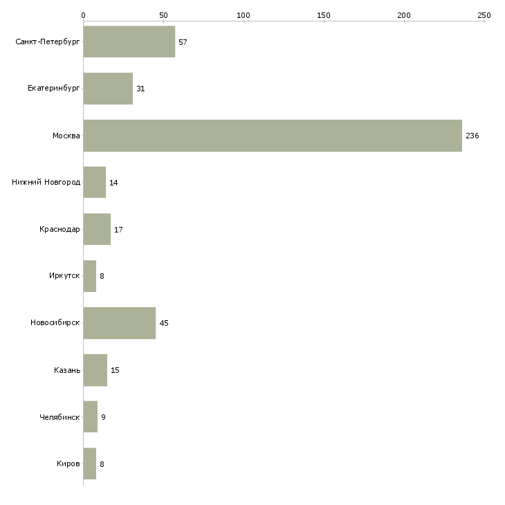 Найти работу курьер службы доставки-Число вакансий «курьер службы доставки» на сайте в городах Росcии
