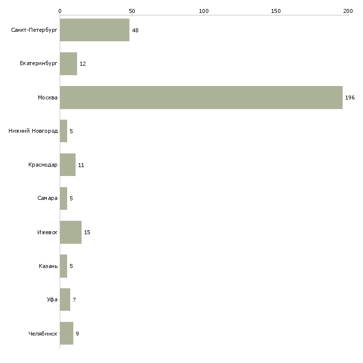 Найти работу личный ассистент-Число вакансий «личный ассистент» на сайте в городах Росcии