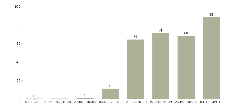Работа «личный ассистент»-Число вакансий «личный ассистент» на сайте за 2 месяца