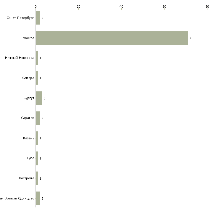 Найти работу макетчик наружной рекламы-Число вакансий «макетчик наружной рекламы» на сайте в городах Росcии