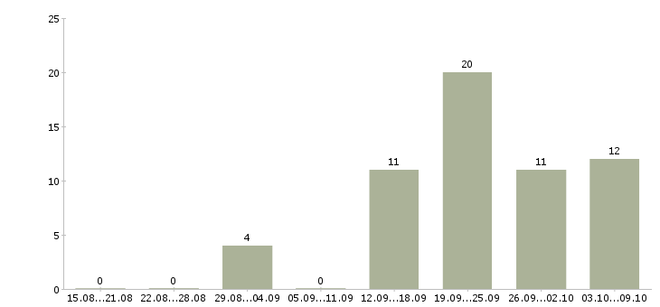 Работа «мастер по изготовлению ключей»-Число вакансий «мастер по изготовлению ключей» на сайте за 2 месяца