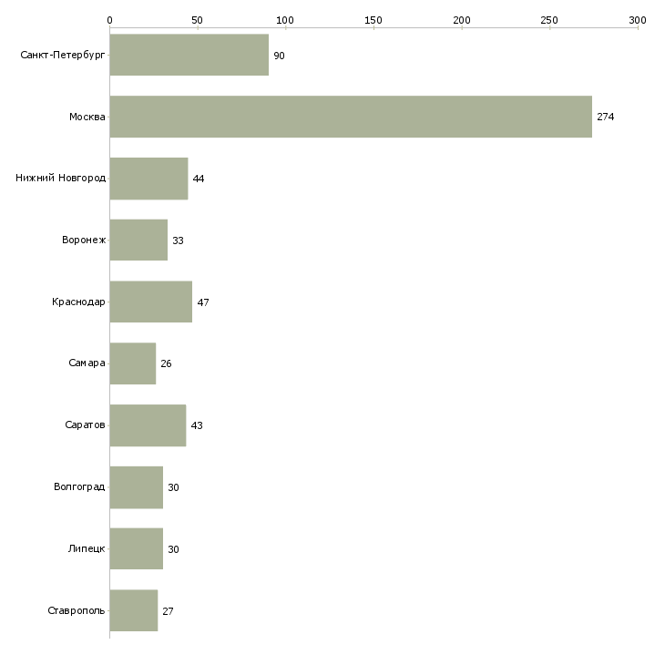 Найти работу мастер по ремонту пк-Число вакансий «мастер по ремонту пк» на сайте в городах Росcии