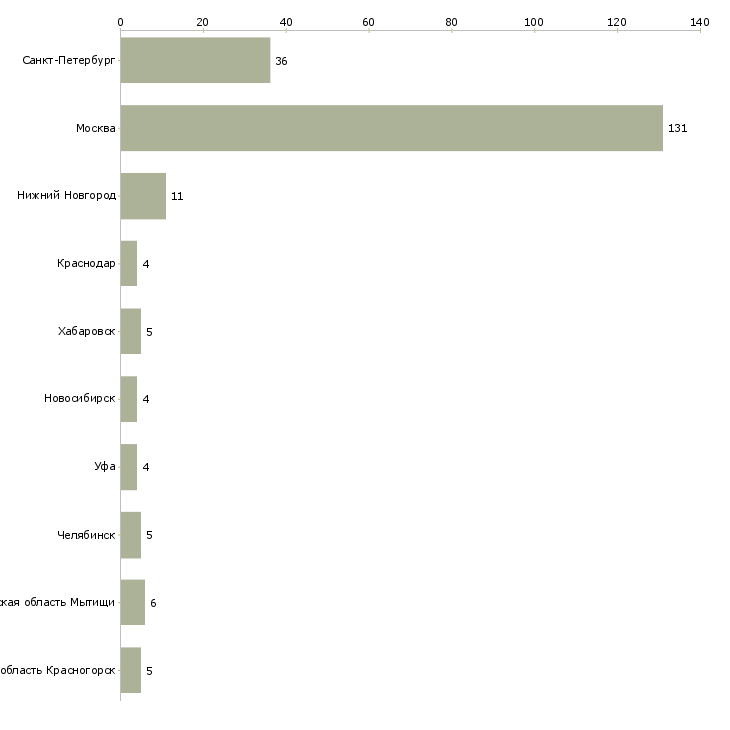 Найти работу мастер по ремонту часов-Число вакансий «мастер по ремонту часов» на сайте в городах Росcии