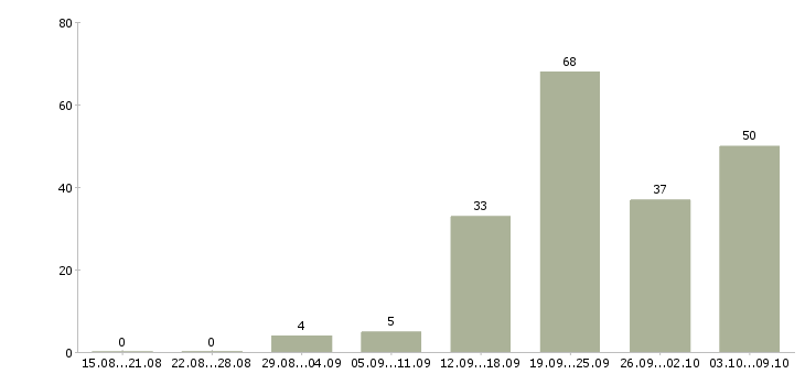 Работа «мастер по ремонту часов»-Число вакансий «мастер по ремонту часов» на сайте за 2 месяца