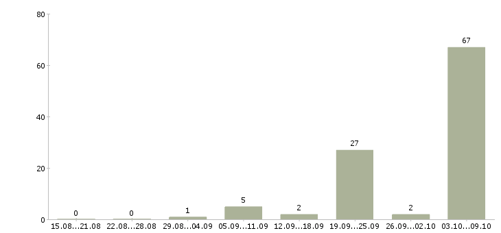 Работа «машинист автовышки и автогидроподъемника»-Число вакансий «машинист автовышки и автогидроподъемника» на сайте за 2 месяца