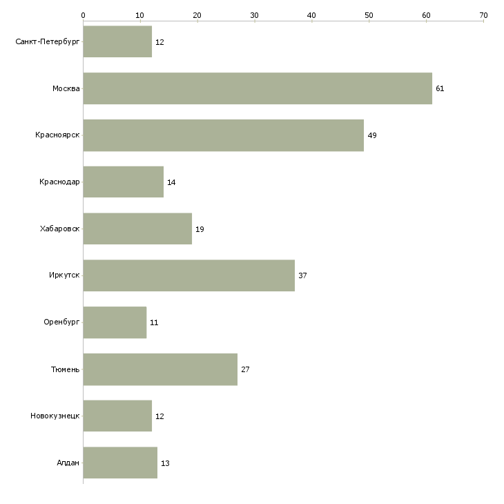 Найти работу машинист автогрейдера-Число вакансий «машинист автогрейдера» на сайте в городах Росcии