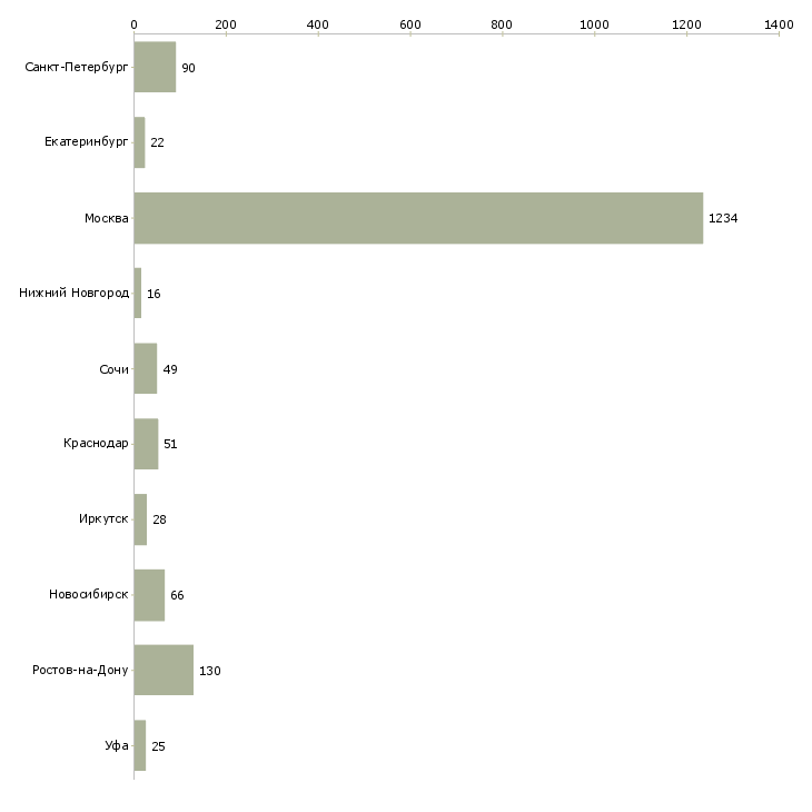 Найти работу менеджер в агентство недвижимости-Число вакансий «менеджер в агентство недвижимости» на сайте в городах Росcии