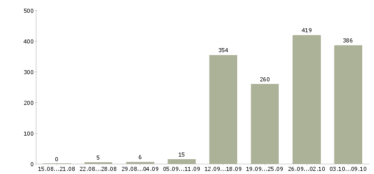 Работа «менеджер в агентство недвижимости»-Число вакансий «менеджер в агентство недвижимости» на сайте за 2 месяца