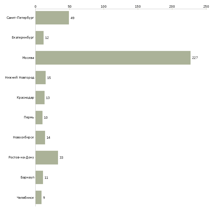 Найти работу менеджер отдела кадров-Число вакансий «менеджер отдела кадров» на сайте в городах Росcии